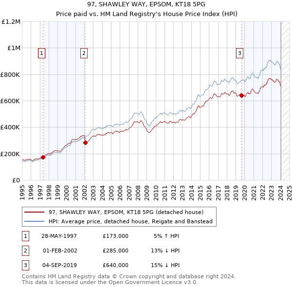 97, SHAWLEY WAY, EPSOM, KT18 5PG: Price paid vs HM Land Registry's House Price Index