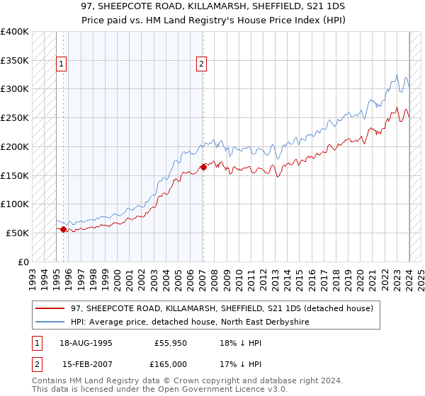 97, SHEEPCOTE ROAD, KILLAMARSH, SHEFFIELD, S21 1DS: Price paid vs HM Land Registry's House Price Index