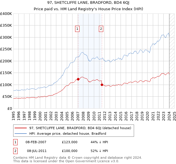 97, SHETCLIFFE LANE, BRADFORD, BD4 6QJ: Price paid vs HM Land Registry's House Price Index