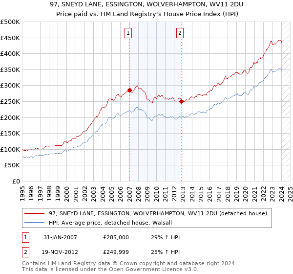 97, SNEYD LANE, ESSINGTON, WOLVERHAMPTON, WV11 2DU: Price paid vs HM Land Registry's House Price Index