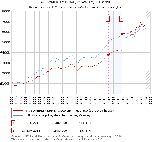 97, SOMERLEY DRIVE, CRAWLEY, RH10 3SU: Price paid vs HM Land Registry's House Price Index