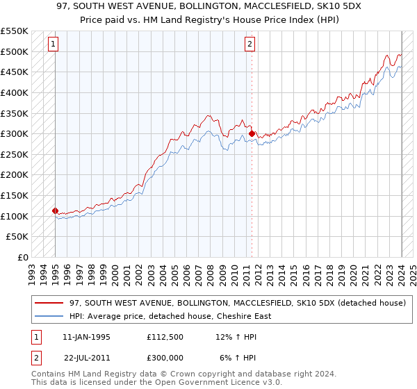 97, SOUTH WEST AVENUE, BOLLINGTON, MACCLESFIELD, SK10 5DX: Price paid vs HM Land Registry's House Price Index