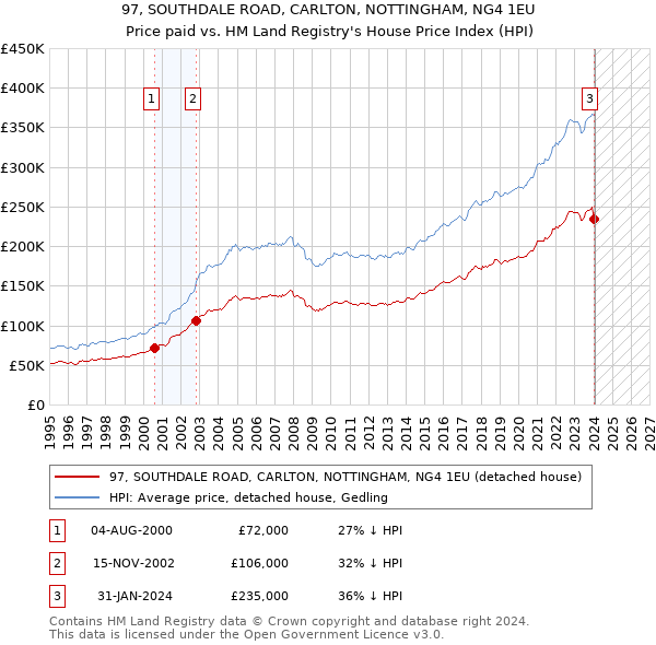 97, SOUTHDALE ROAD, CARLTON, NOTTINGHAM, NG4 1EU: Price paid vs HM Land Registry's House Price Index