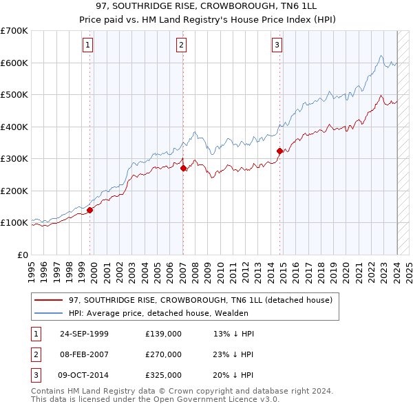 97, SOUTHRIDGE RISE, CROWBOROUGH, TN6 1LL: Price paid vs HM Land Registry's House Price Index