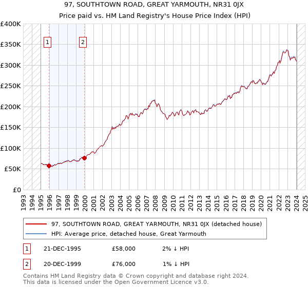97, SOUTHTOWN ROAD, GREAT YARMOUTH, NR31 0JX: Price paid vs HM Land Registry's House Price Index