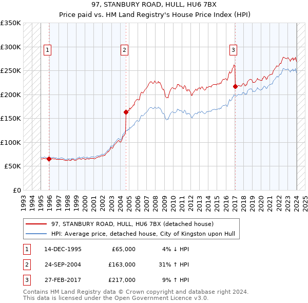 97, STANBURY ROAD, HULL, HU6 7BX: Price paid vs HM Land Registry's House Price Index