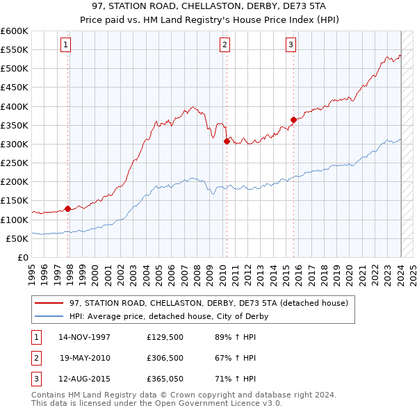 97, STATION ROAD, CHELLASTON, DERBY, DE73 5TA: Price paid vs HM Land Registry's House Price Index
