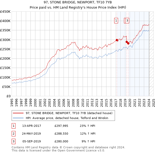 97, STONE BRIDGE, NEWPORT, TF10 7YB: Price paid vs HM Land Registry's House Price Index