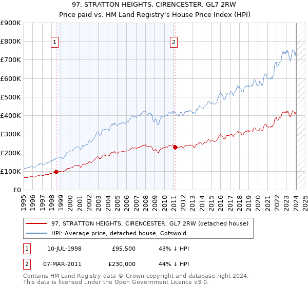 97, STRATTON HEIGHTS, CIRENCESTER, GL7 2RW: Price paid vs HM Land Registry's House Price Index