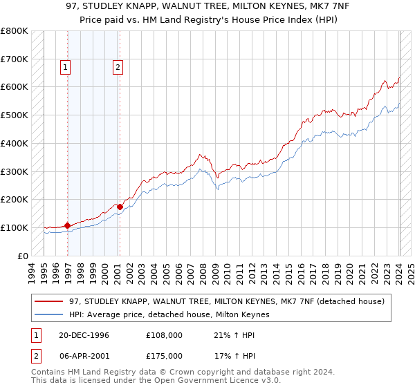 97, STUDLEY KNAPP, WALNUT TREE, MILTON KEYNES, MK7 7NF: Price paid vs HM Land Registry's House Price Index
