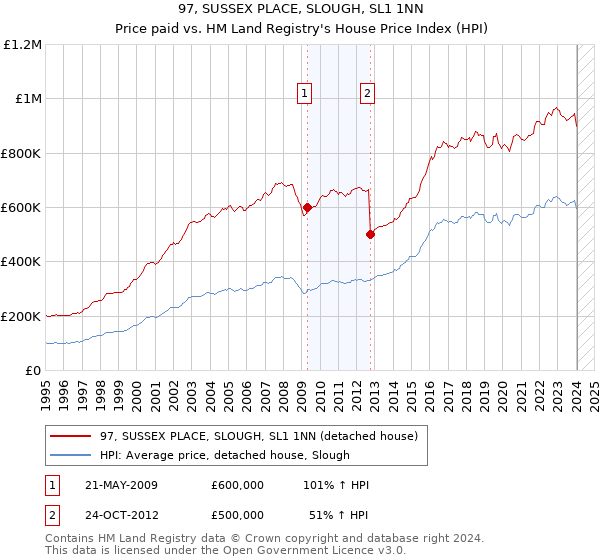 97, SUSSEX PLACE, SLOUGH, SL1 1NN: Price paid vs HM Land Registry's House Price Index