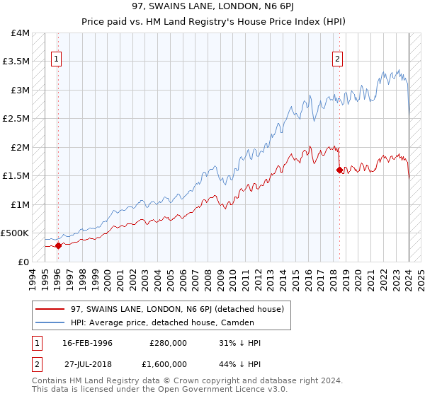 97, SWAINS LANE, LONDON, N6 6PJ: Price paid vs HM Land Registry's House Price Index