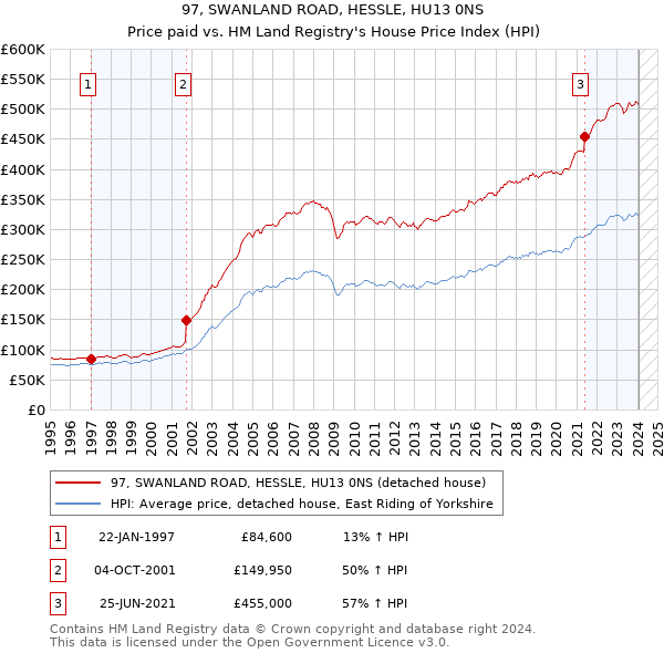 97, SWANLAND ROAD, HESSLE, HU13 0NS: Price paid vs HM Land Registry's House Price Index