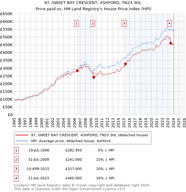 97, SWEET BAY CRESCENT, ASHFORD, TN23 3HL: Price paid vs HM Land Registry's House Price Index