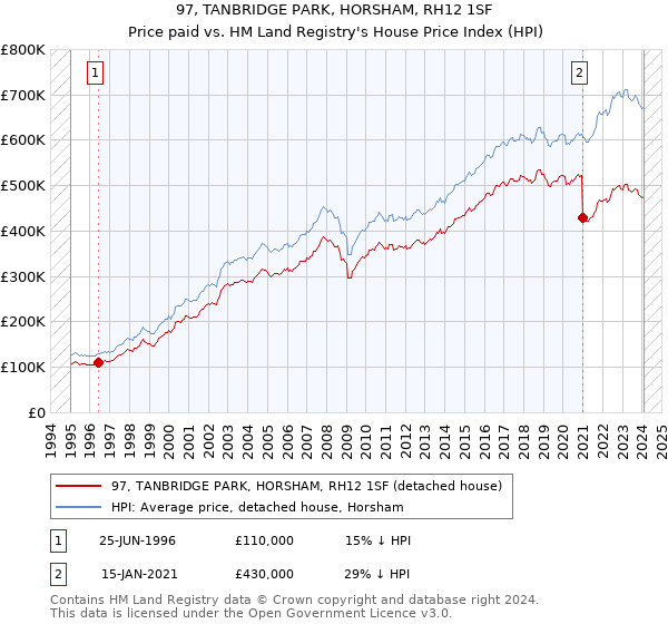97, TANBRIDGE PARK, HORSHAM, RH12 1SF: Price paid vs HM Land Registry's House Price Index