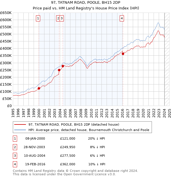 97, TATNAM ROAD, POOLE, BH15 2DP: Price paid vs HM Land Registry's House Price Index