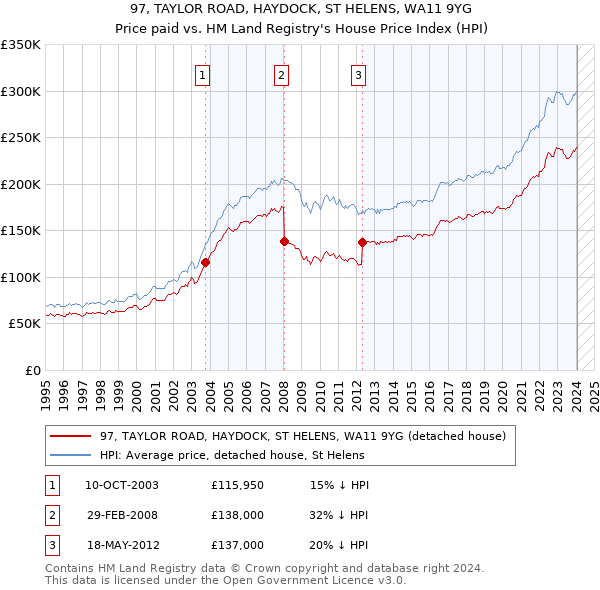 97, TAYLOR ROAD, HAYDOCK, ST HELENS, WA11 9YG: Price paid vs HM Land Registry's House Price Index