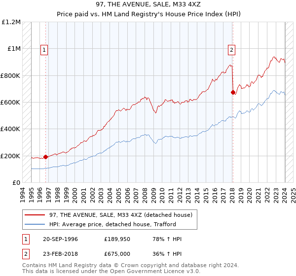 97, THE AVENUE, SALE, M33 4XZ: Price paid vs HM Land Registry's House Price Index