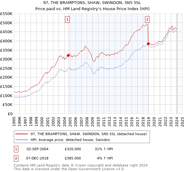 97, THE BRAMPTONS, SHAW, SWINDON, SN5 5SL: Price paid vs HM Land Registry's House Price Index