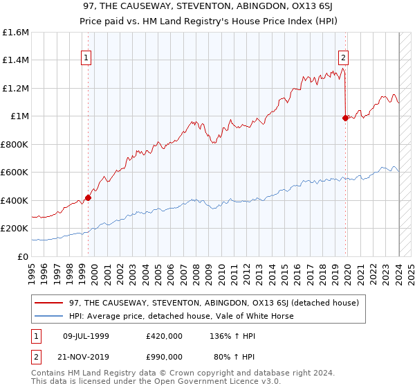 97, THE CAUSEWAY, STEVENTON, ABINGDON, OX13 6SJ: Price paid vs HM Land Registry's House Price Index