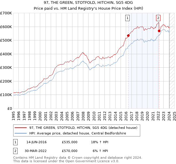 97, THE GREEN, STOTFOLD, HITCHIN, SG5 4DG: Price paid vs HM Land Registry's House Price Index