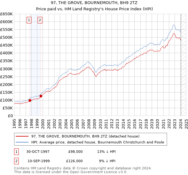 97, THE GROVE, BOURNEMOUTH, BH9 2TZ: Price paid vs HM Land Registry's House Price Index