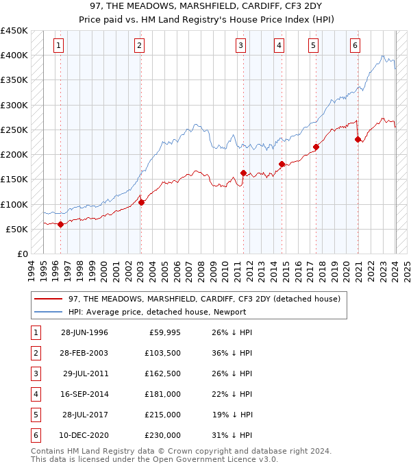 97, THE MEADOWS, MARSHFIELD, CARDIFF, CF3 2DY: Price paid vs HM Land Registry's House Price Index
