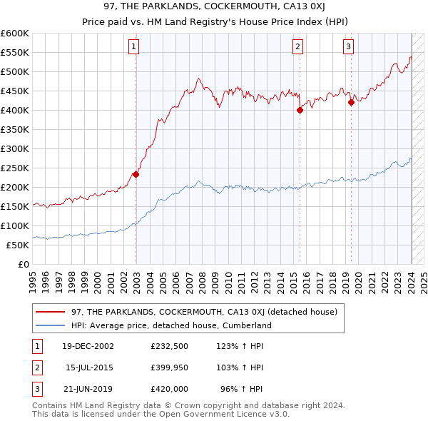 97, THE PARKLANDS, COCKERMOUTH, CA13 0XJ: Price paid vs HM Land Registry's House Price Index