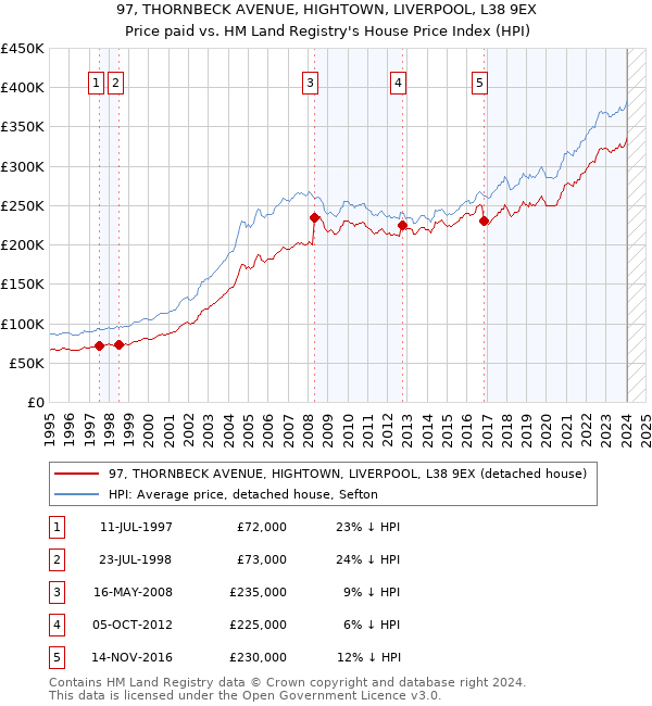 97, THORNBECK AVENUE, HIGHTOWN, LIVERPOOL, L38 9EX: Price paid vs HM Land Registry's House Price Index