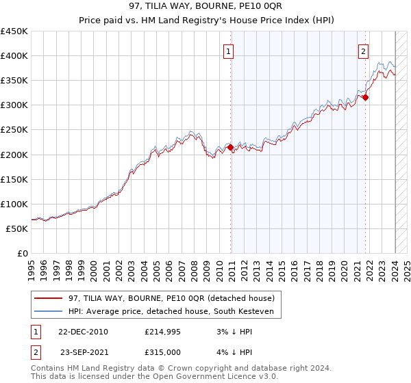 97, TILIA WAY, BOURNE, PE10 0QR: Price paid vs HM Land Registry's House Price Index
