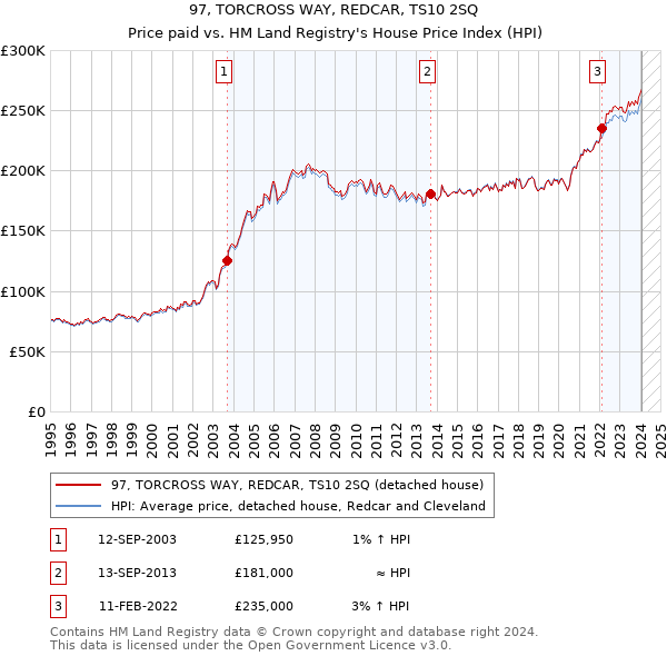 97, TORCROSS WAY, REDCAR, TS10 2SQ: Price paid vs HM Land Registry's House Price Index