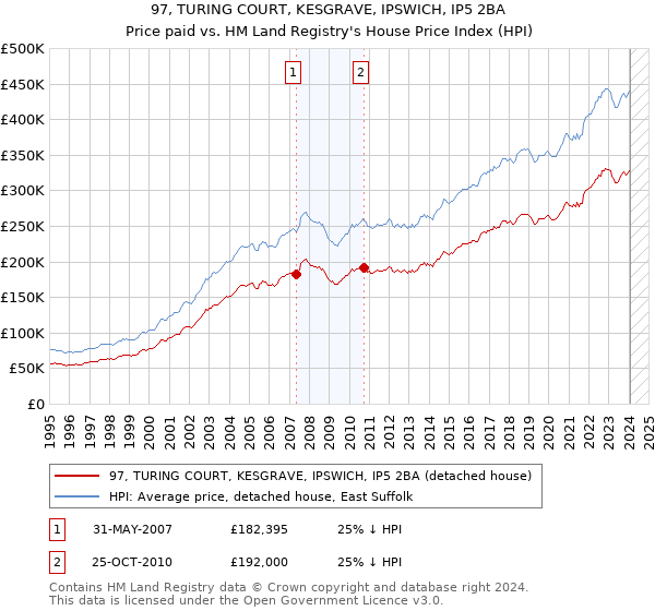 97, TURING COURT, KESGRAVE, IPSWICH, IP5 2BA: Price paid vs HM Land Registry's House Price Index