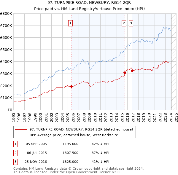 97, TURNPIKE ROAD, NEWBURY, RG14 2QR: Price paid vs HM Land Registry's House Price Index