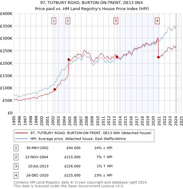 97, TUTBURY ROAD, BURTON-ON-TRENT, DE13 0NX: Price paid vs HM Land Registry's House Price Index