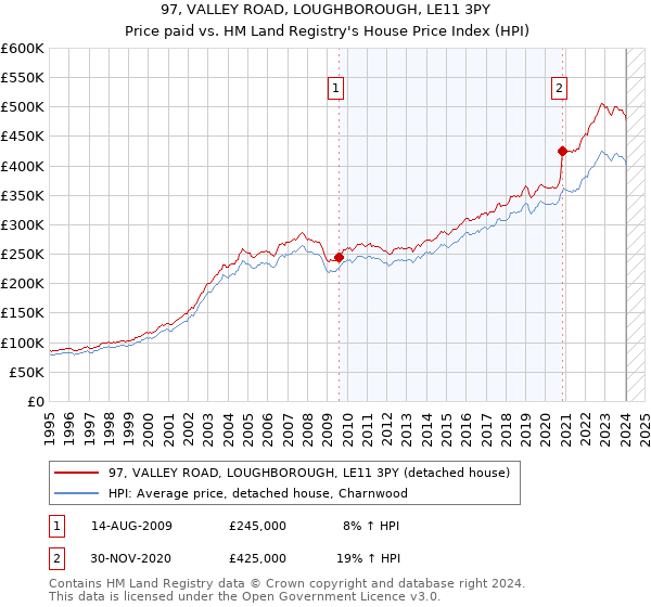 97, VALLEY ROAD, LOUGHBOROUGH, LE11 3PY: Price paid vs HM Land Registry's House Price Index