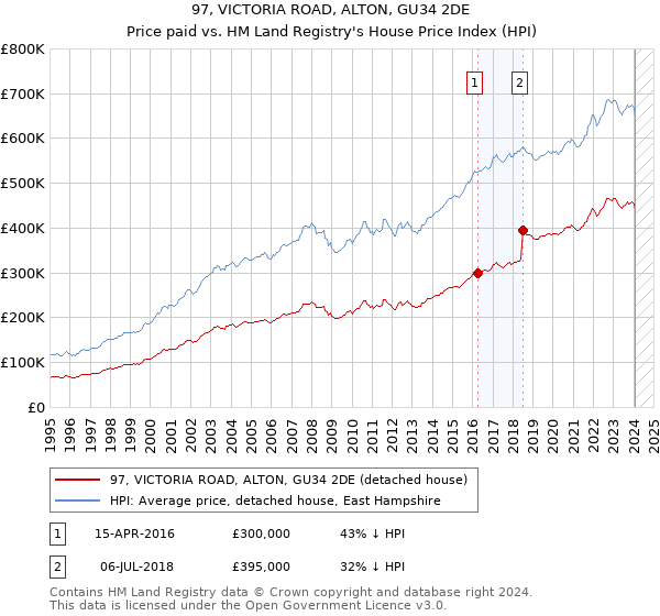 97, VICTORIA ROAD, ALTON, GU34 2DE: Price paid vs HM Land Registry's House Price Index