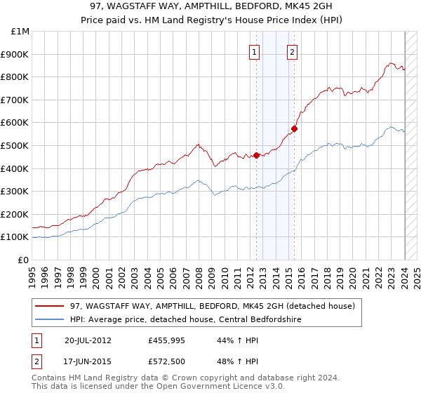 97, WAGSTAFF WAY, AMPTHILL, BEDFORD, MK45 2GH: Price paid vs HM Land Registry's House Price Index