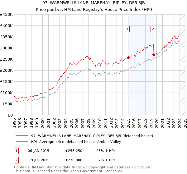 97, WARMWELLS LANE, MAREHAY, RIPLEY, DE5 8JB: Price paid vs HM Land Registry's House Price Index