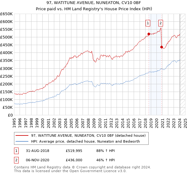 97, WATITUNE AVENUE, NUNEATON, CV10 0BF: Price paid vs HM Land Registry's House Price Index