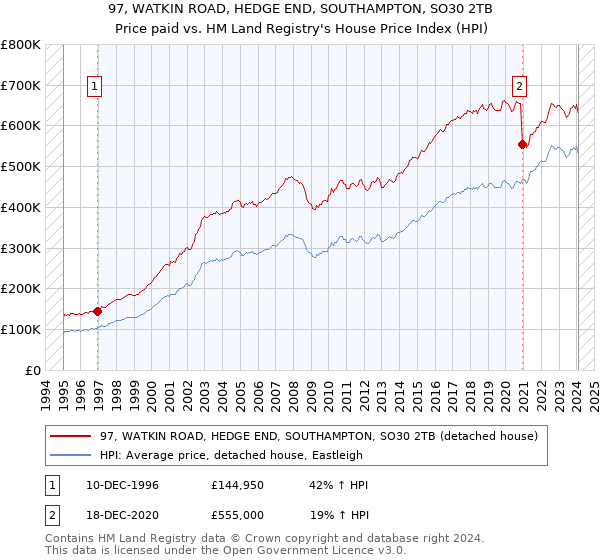 97, WATKIN ROAD, HEDGE END, SOUTHAMPTON, SO30 2TB: Price paid vs HM Land Registry's House Price Index