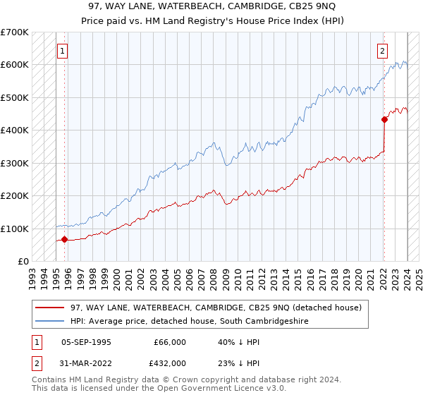 97, WAY LANE, WATERBEACH, CAMBRIDGE, CB25 9NQ: Price paid vs HM Land Registry's House Price Index