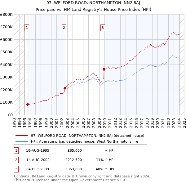 97, WELFORD ROAD, NORTHAMPTON, NN2 8AJ: Price paid vs HM Land Registry's House Price Index