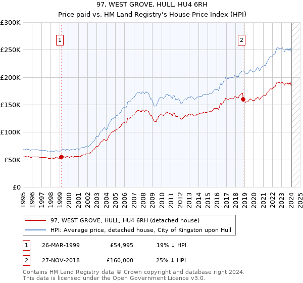 97, WEST GROVE, HULL, HU4 6RH: Price paid vs HM Land Registry's House Price Index