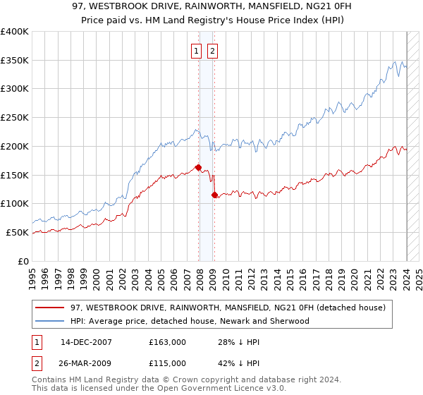97, WESTBROOK DRIVE, RAINWORTH, MANSFIELD, NG21 0FH: Price paid vs HM Land Registry's House Price Index