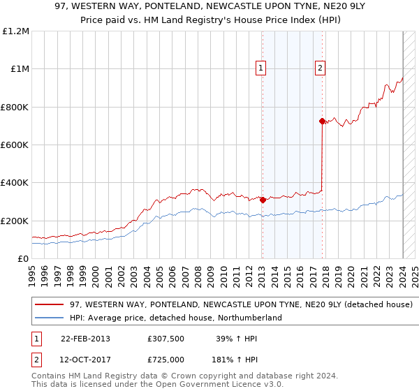 97, WESTERN WAY, PONTELAND, NEWCASTLE UPON TYNE, NE20 9LY: Price paid vs HM Land Registry's House Price Index