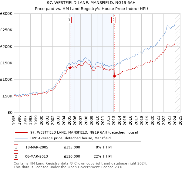 97, WESTFIELD LANE, MANSFIELD, NG19 6AH: Price paid vs HM Land Registry's House Price Index