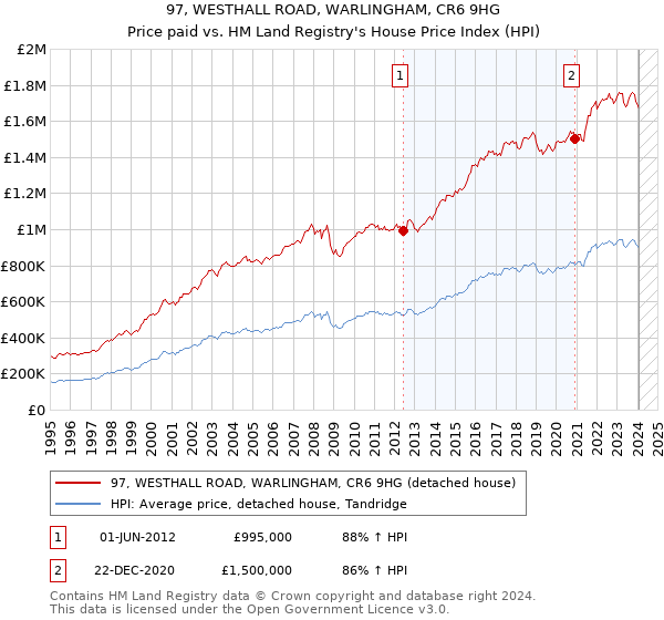 97, WESTHALL ROAD, WARLINGHAM, CR6 9HG: Price paid vs HM Land Registry's House Price Index