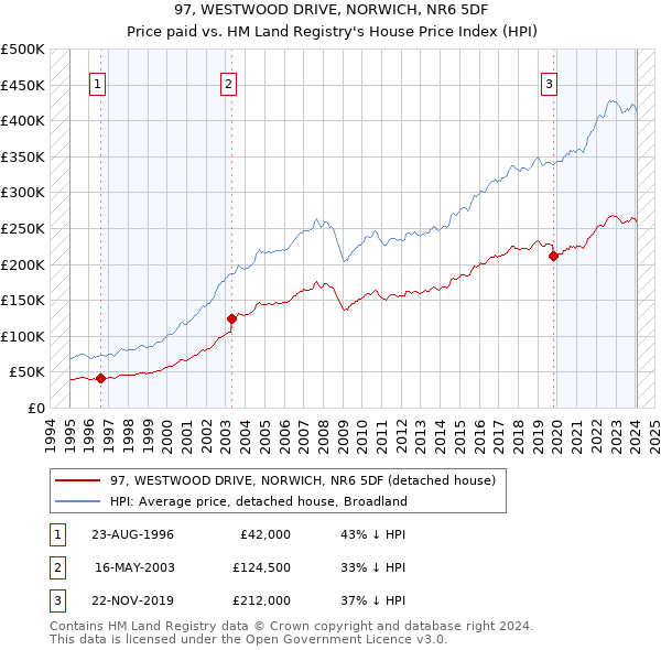 97, WESTWOOD DRIVE, NORWICH, NR6 5DF: Price paid vs HM Land Registry's House Price Index