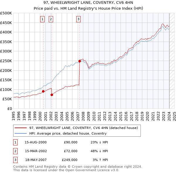 97, WHEELWRIGHT LANE, COVENTRY, CV6 4HN: Price paid vs HM Land Registry's House Price Index