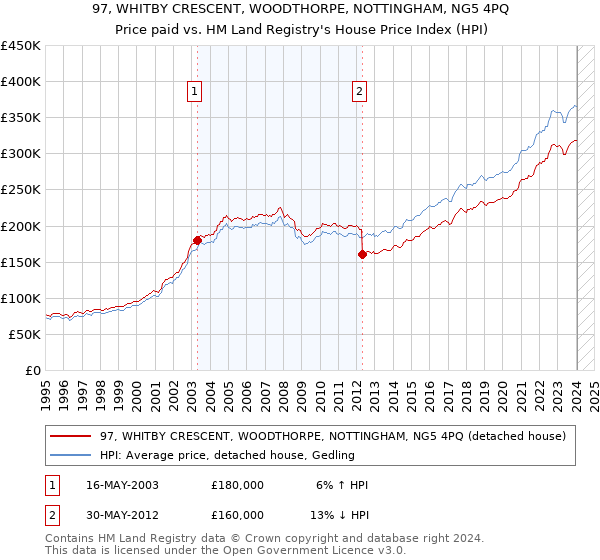 97, WHITBY CRESCENT, WOODTHORPE, NOTTINGHAM, NG5 4PQ: Price paid vs HM Land Registry's House Price Index